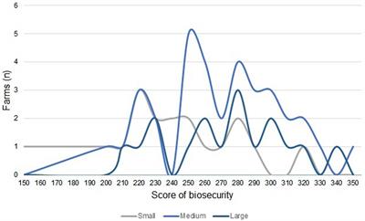 Biosecurity practices in the dairy farms of southern Brazil